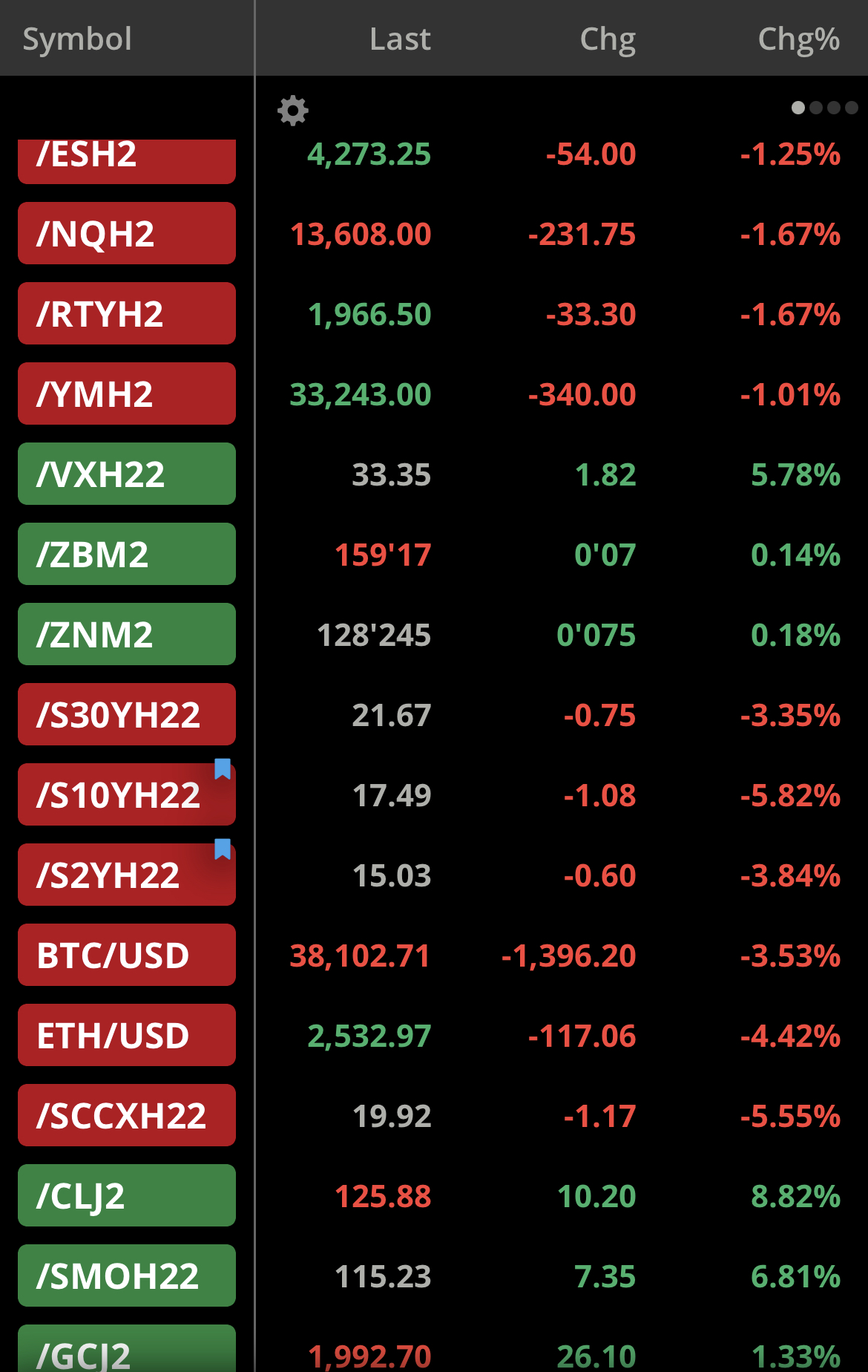 Are Futures Predicting a Red Week?