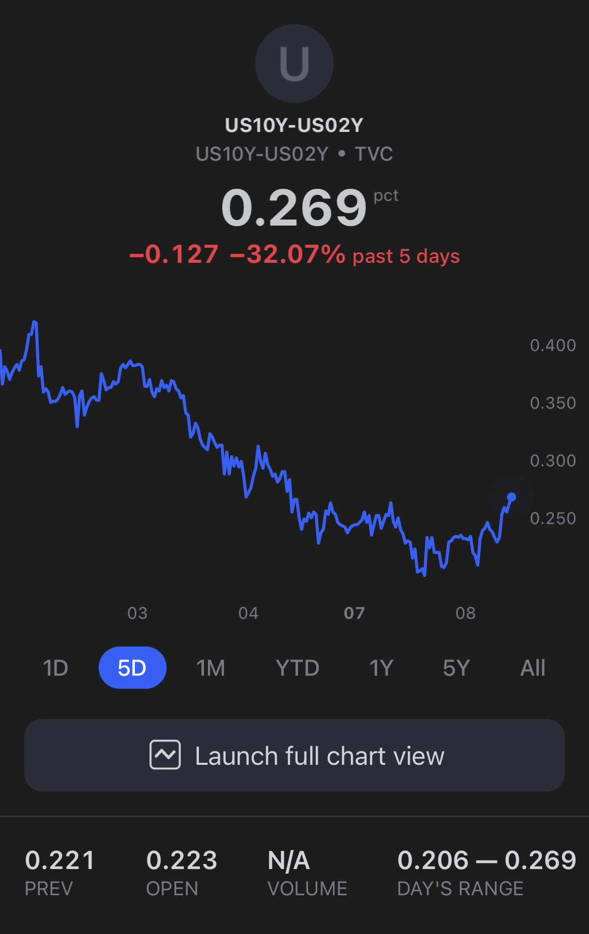 Is the 10 Year 2 Year Spread Starting to Steepen?