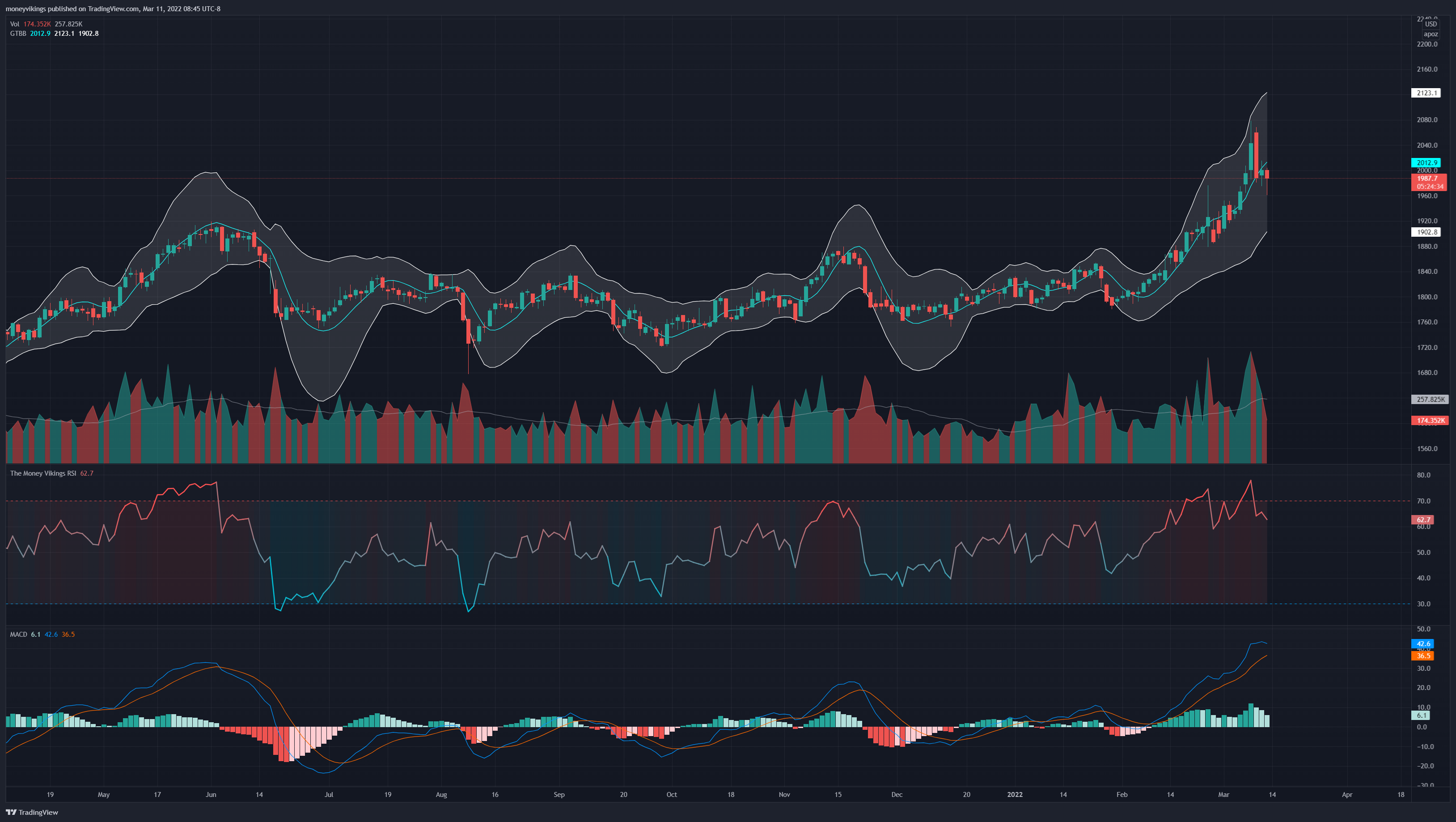 Gold Futures BB