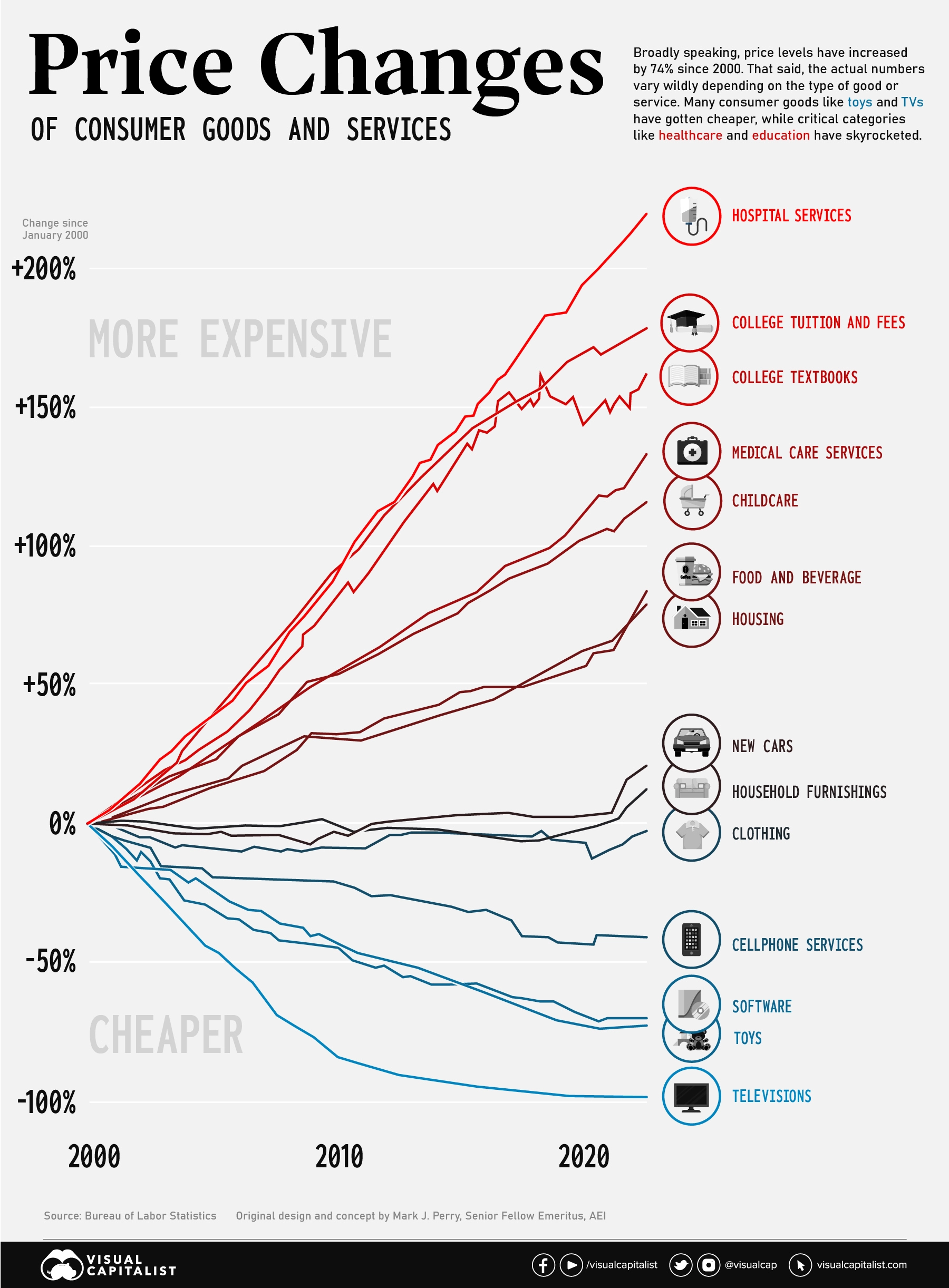 inflation