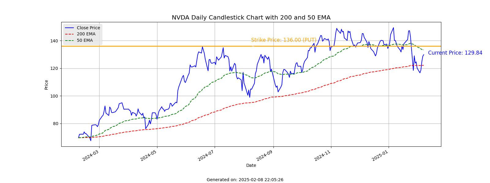 Using Python and mplfinance to Generate Graphs for Options Trading