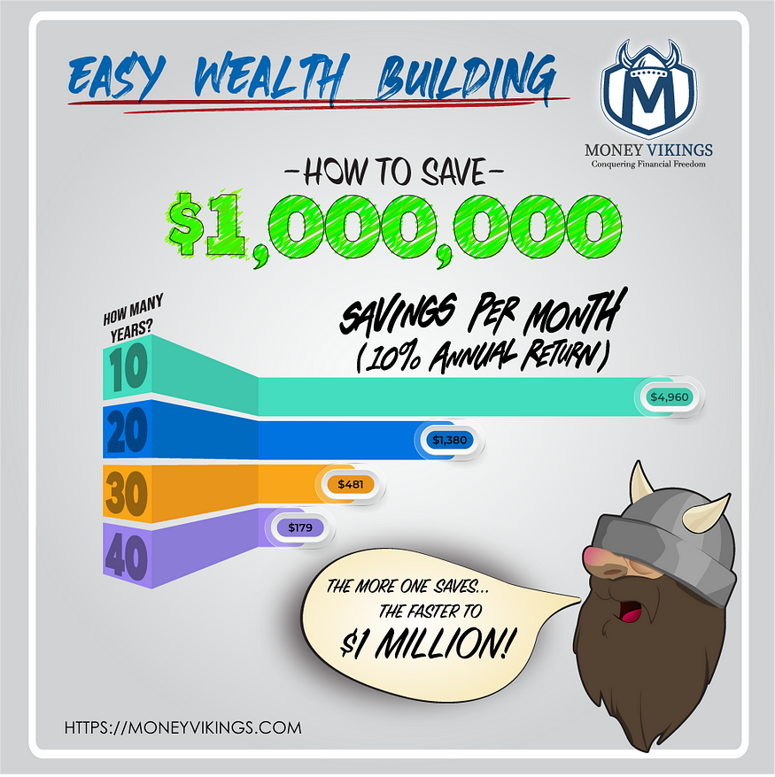 Easy Wealth Building to $1 MILLION